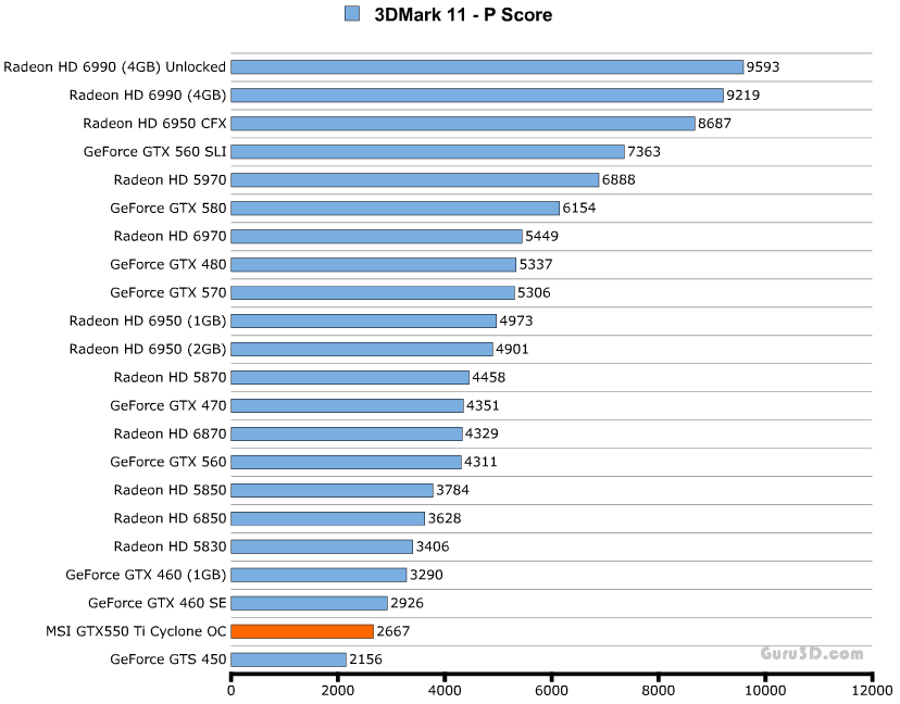 Производительность MSI GeForce GTX 550 Ti Cyclone 2 (N550GTX-Ti Cyclone II 1GD5)